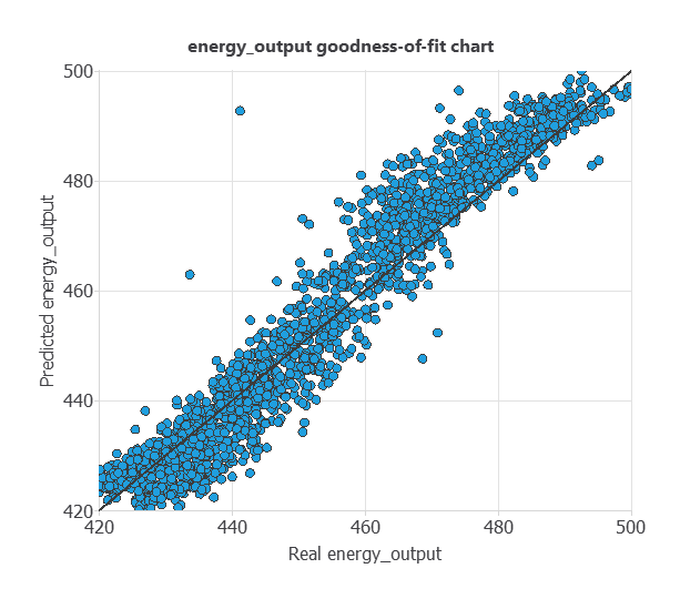 Predicted versus measured combined-cycle plant net electrical power on the testing set