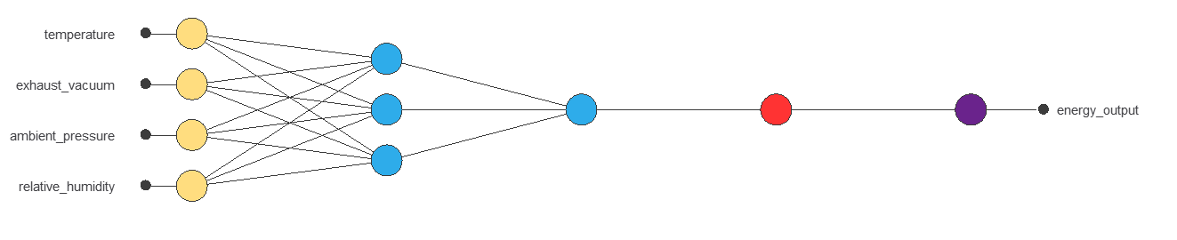 Combined-cycle power plant neural network with four inputs, three hidden neurons and one power output