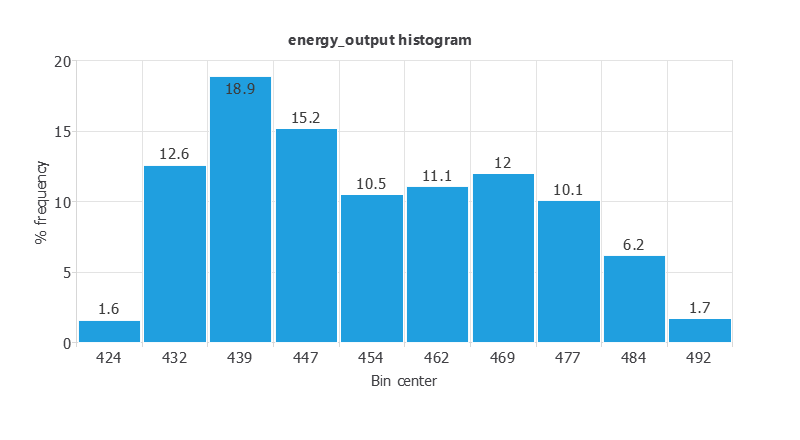 Distribution of net electrical power output