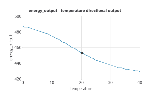 Predicted combined-cycle net electrical power as ambient temperature increases