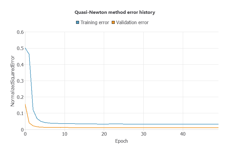 Quasi-Newton training and selection error history for the power plant model