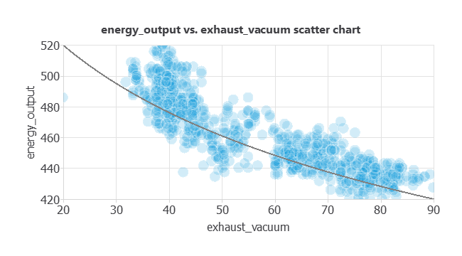 Net electrical power output versus exhaust vacuum