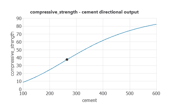 Predicted 28-day compressive strength as cement content changes at a fixed reference formulation