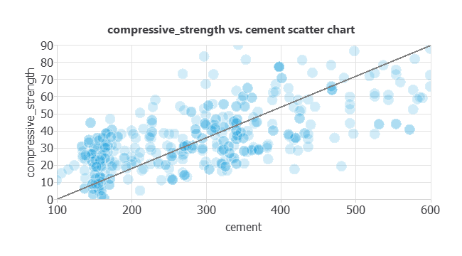 Scatter chart of cement content and 28-day concrete compressive strength