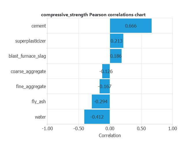 Pearson correlations between concrete constituents and 28-day compressive strength