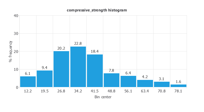 Distribution of 28-day concrete compressive strength across 425 specimens