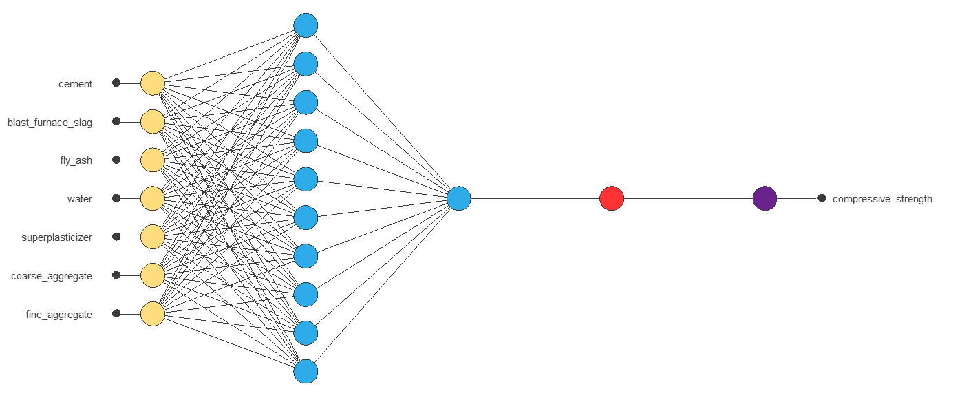 Final concrete strength neural network with seven inputs, ten tanh neurons and one output