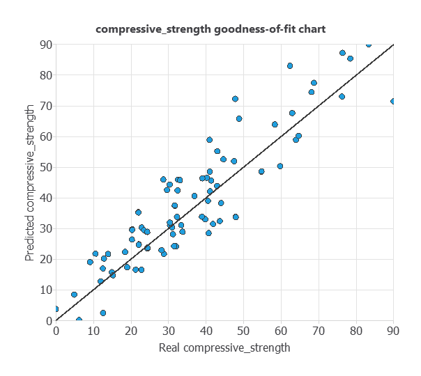 Predicted versus measured 28-day concrete compressive strength on the testing subset