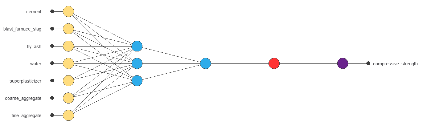 Initial concrete strength neural network with seven inputs, three tanh neurons and one output