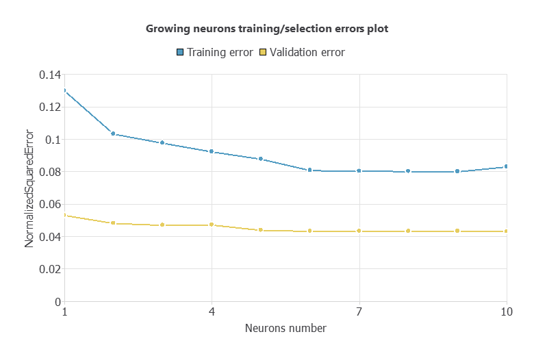 Training and selection errors for concrete models with one to ten hidden neurons