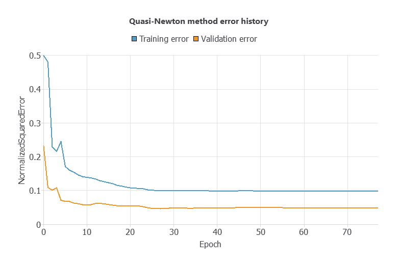 Quasi-Newton training and selection error history for the initial concrete strength model