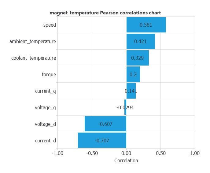magnet_temperature Pearson correlations chart