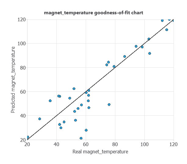 Rotor magnet predicted versus measured temperature