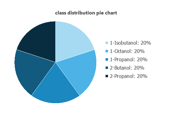 Balanced distribution of five alcohol classes in the QCM12 example