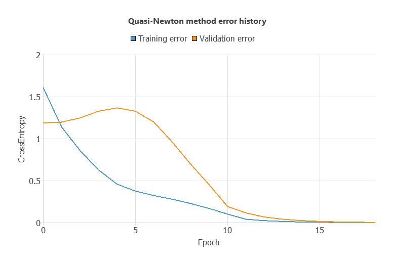 Quasi-Newton training and selection cross-entropy history for the QCM alcohol classifier
