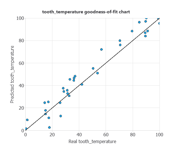 Stator tooth predicted versus measured temperature