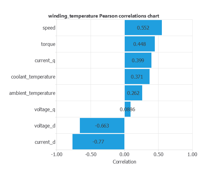 winding_temperature Pearson correlations chart