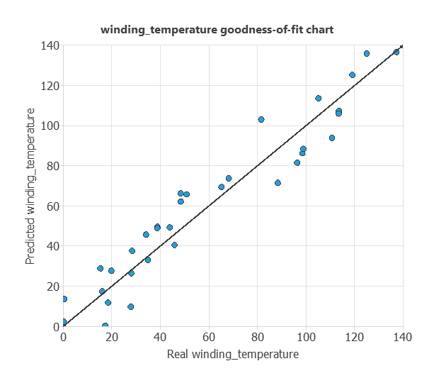 Stator winding predicted versus measured temperature