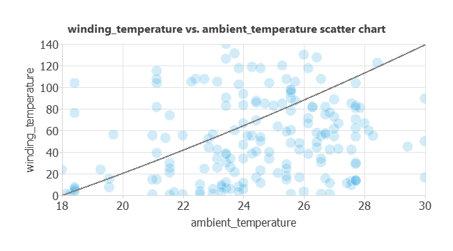 winding_temperature vs. ambient_temperature scatter chart