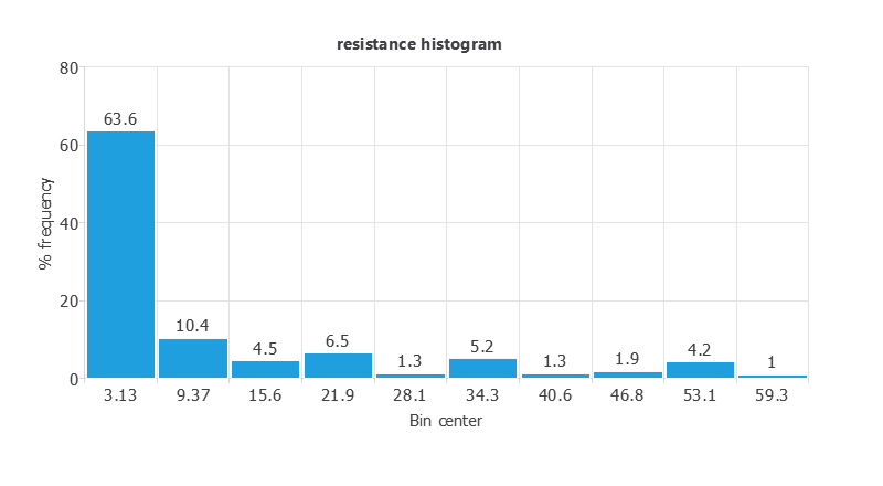 Distribution of yacht residuary resistance
