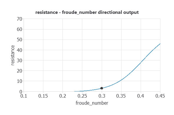 Updated predicted yacht resistance as a function of Froude number