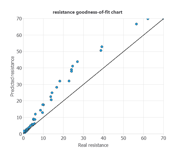 Updated predicted versus measured yacht residuary resistance chart
