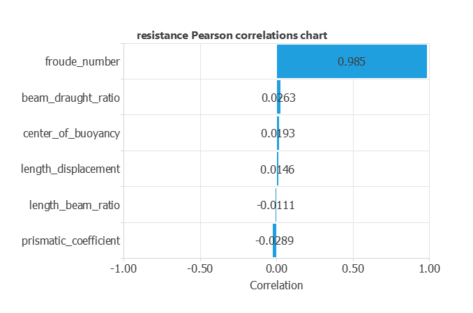 Correlations between yacht design inputs and residuary resistance