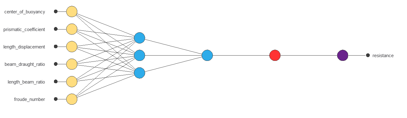 Exported yacht resistance neural network with six inputs, three hidden neurons and one output