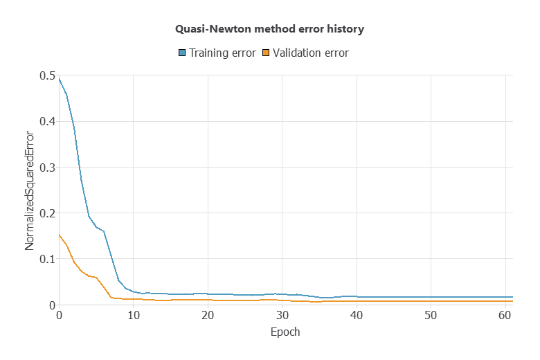 Updated quasi-Newton training and selection error history for the yacht resistance model