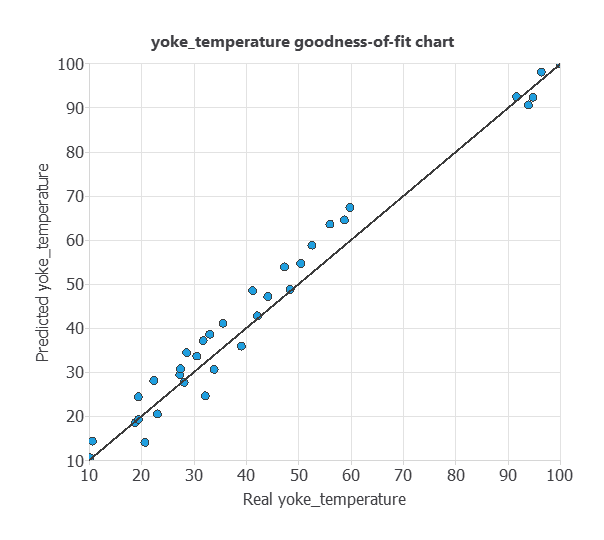Stator yoke predicted versus measured temperature