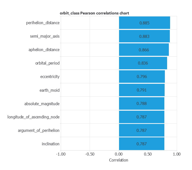 Pearson associations between orbital inputs and an encoded orbit-class target