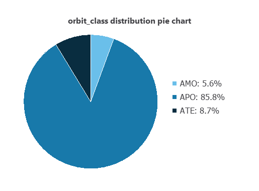Orbit-class distribution dominated by Apollo records
