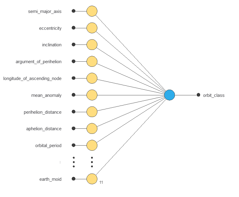 Fixed asteroid orbit classifier with eleven scaled inputs and three softmax class outputs