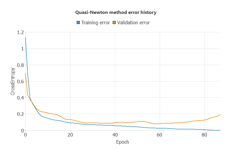 Training and selection cross-entropy histories over 87 epochs
