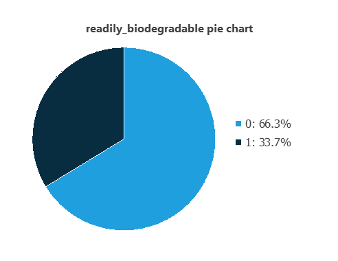 Class distribution with 356 readily biodegradable and 699 not readily biodegradable records