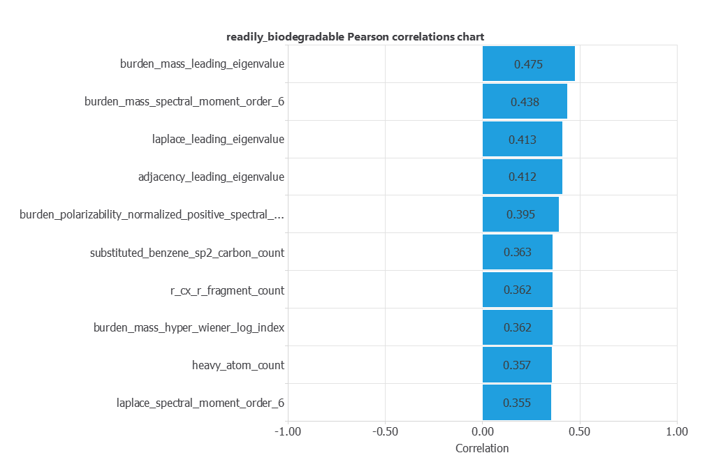 Univariate descriptor associations with the ready-biodegradability label