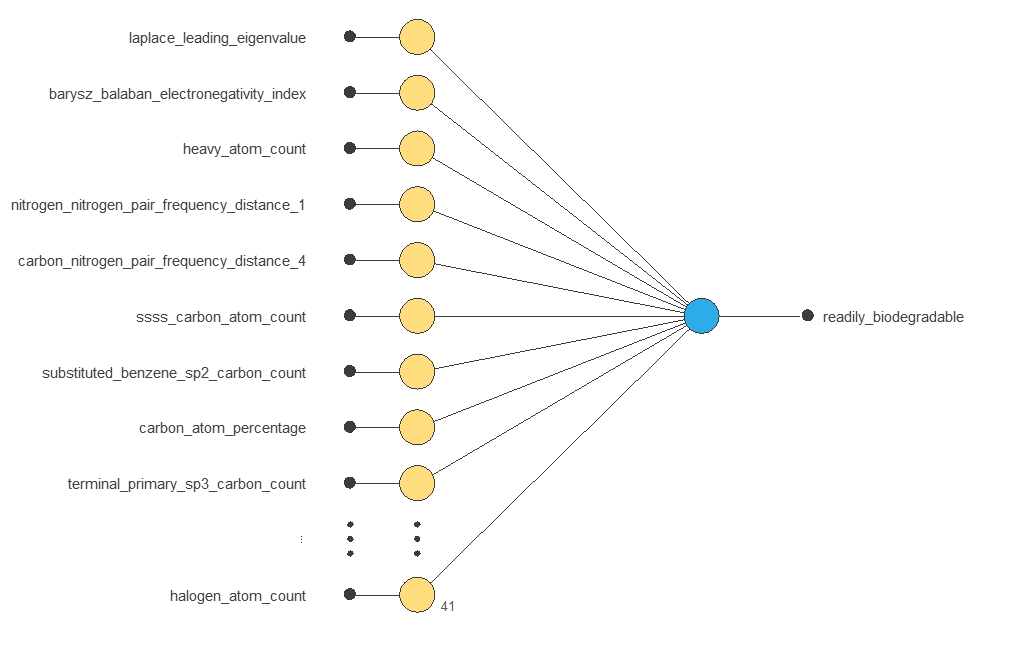 Initial and final direct sigmoid architecture with 41 molecular descriptor inputs and one ready-biodegradability output