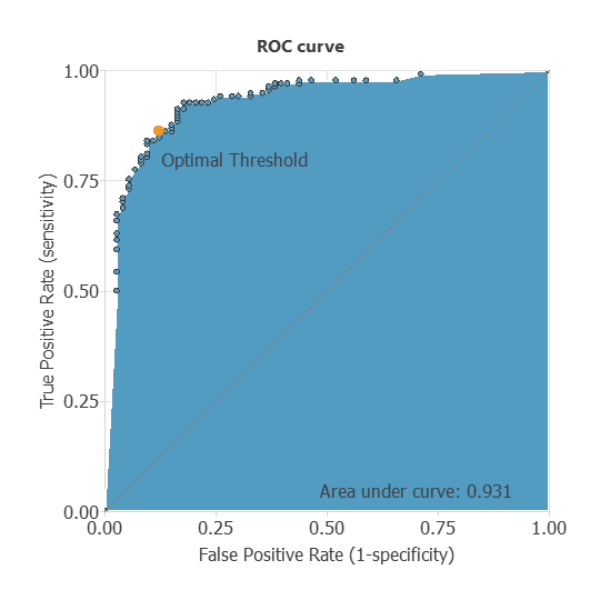 ROC curve for the held-out biodegradation testing subset