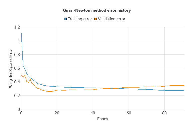 Training and selection weighted-squared-error histories over 91 epochs