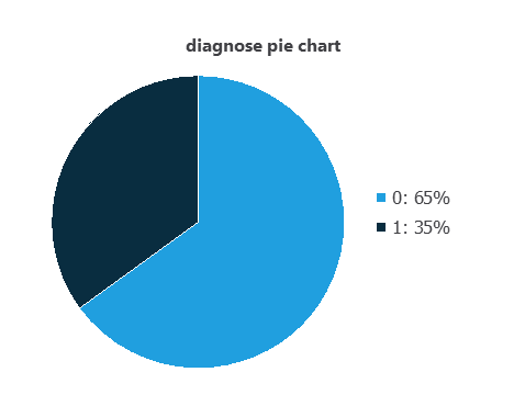 Distribution of benign and malignant labels in 683 processed cytology records