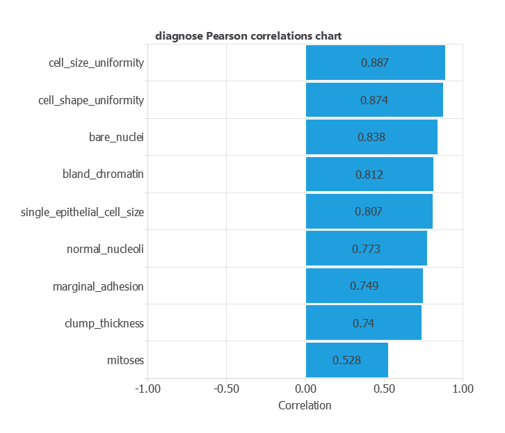 Pearson correlations between nine cytology ratings and the encoded diagnosis label