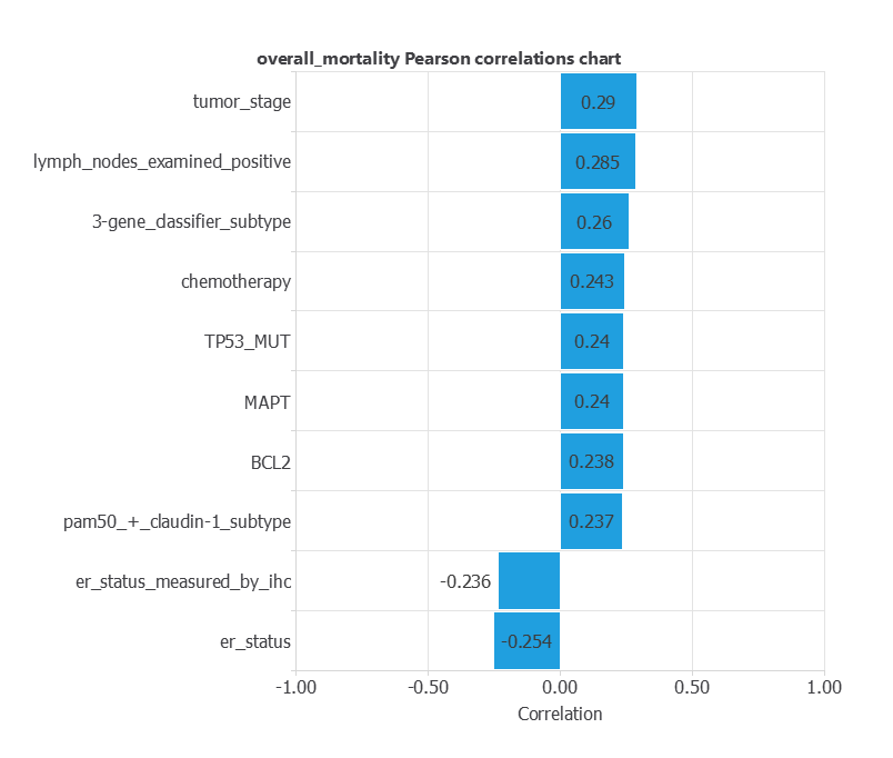Largest univariate correlations with the mortality target