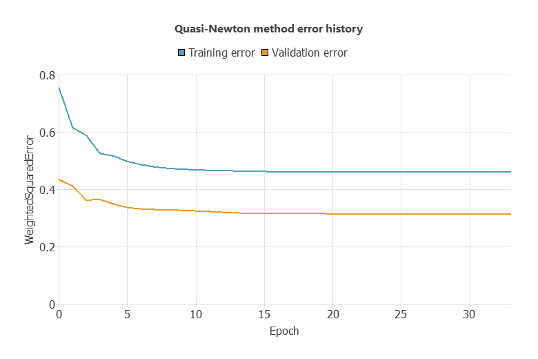 Final training history after growing-input selection
