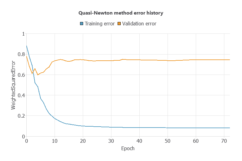 Initial training and selection error history