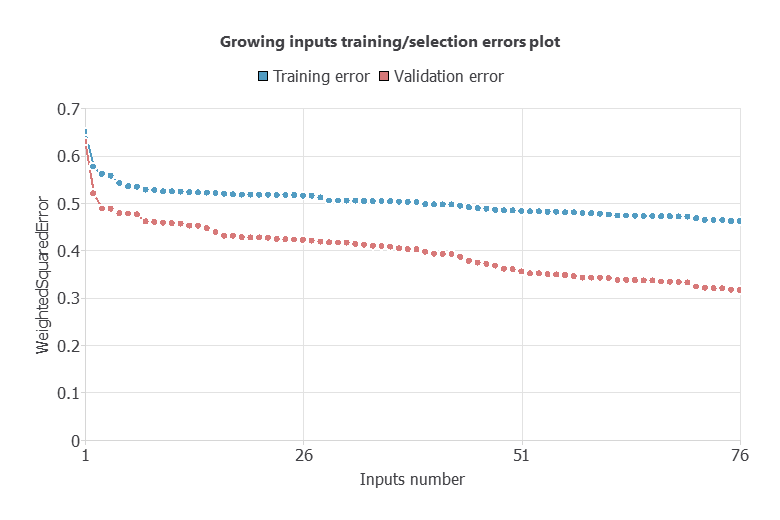 Growing-input training and selection errors