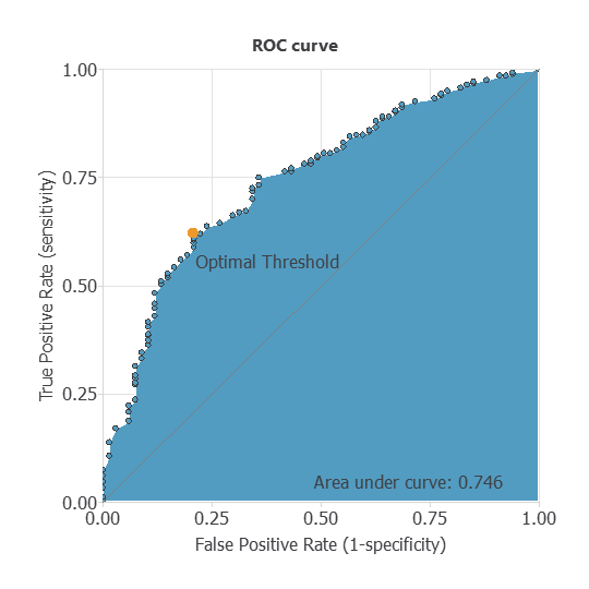 Testing ROC curve for the breast-cancer mortality classifier