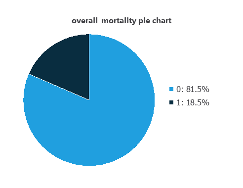 Distribution of the five-year survival outcome