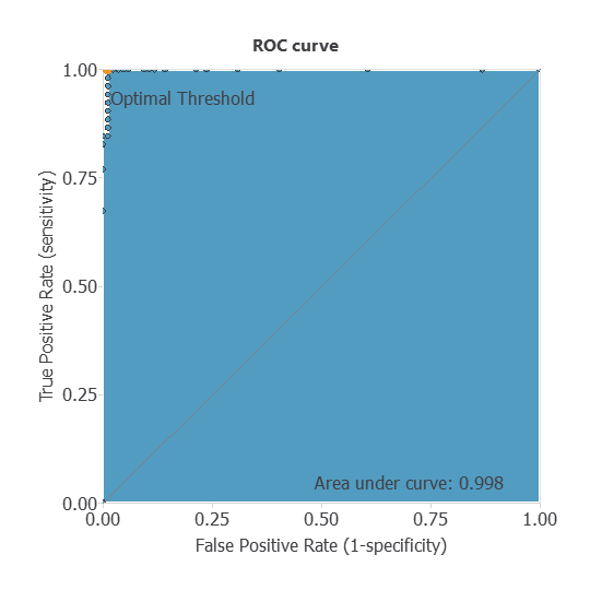 Testing ROC curve with area under the curve 0.998