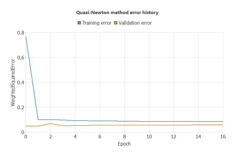 Weighted squared training and selection error histories for the fixed cytology classifier