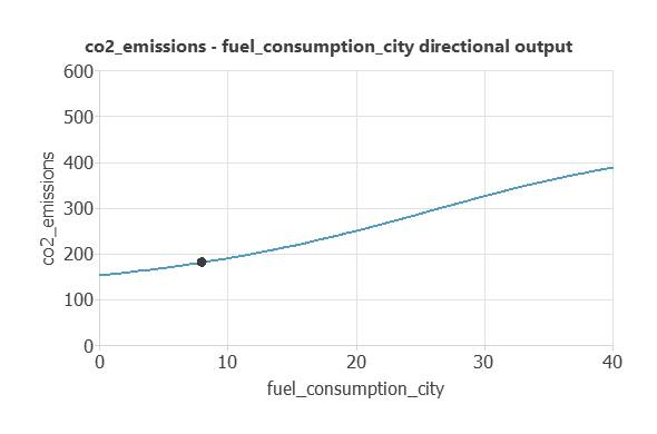 Local sensitivity of predicted vehicle carbon-dioxide emissions to city fuel consumption from an ACURA RLX HYBRID reference point